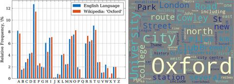 Frequency analysis graph (left) and Wordcloud for 'Oxford' words (right)